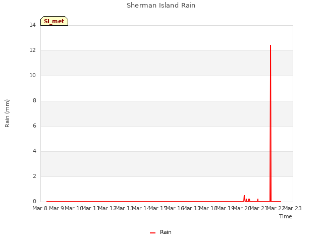 plot of Sherman Island Rain