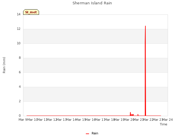 plot of Sherman Island Rain