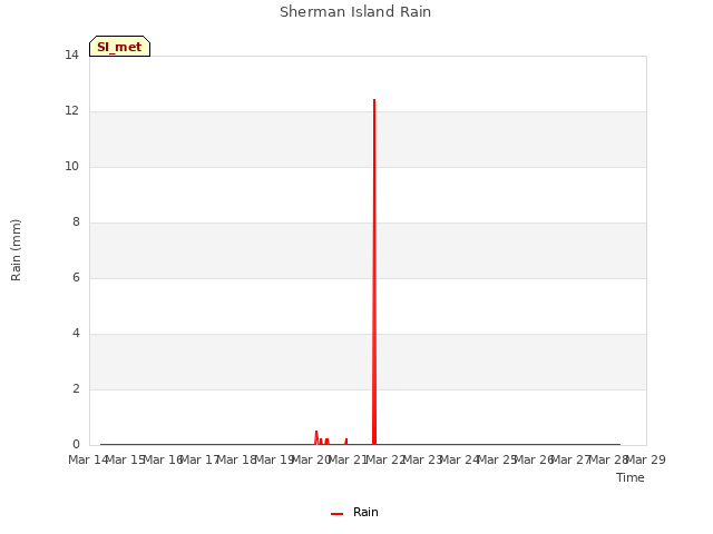 plot of Sherman Island Rain