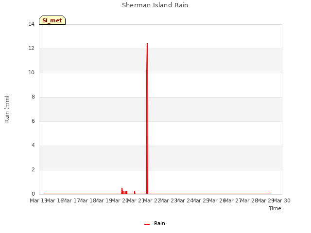 plot of Sherman Island Rain