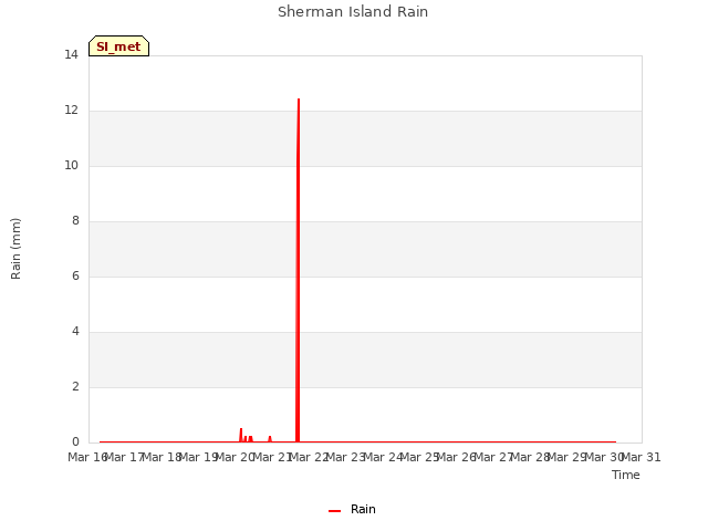 plot of Sherman Island Rain