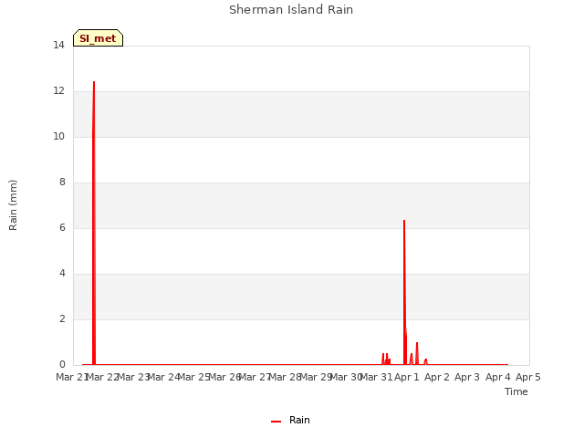 plot of Sherman Island Rain