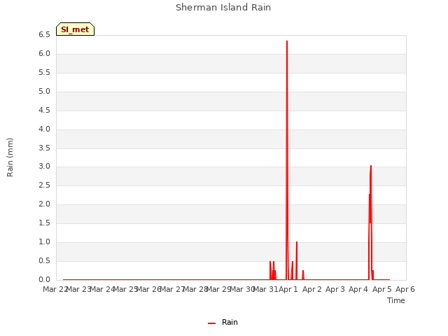 plot of Sherman Island Rain