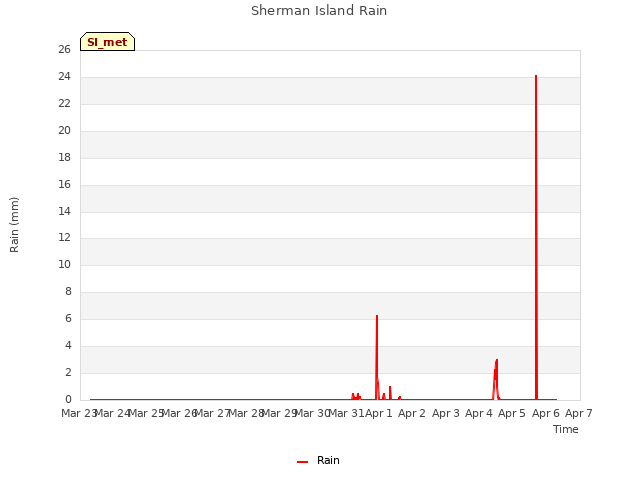 plot of Sherman Island Rain