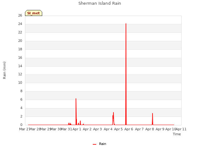 plot of Sherman Island Rain