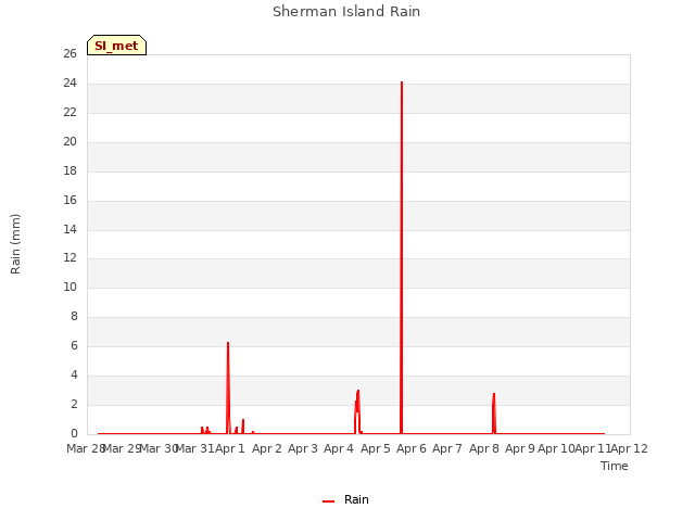 plot of Sherman Island Rain