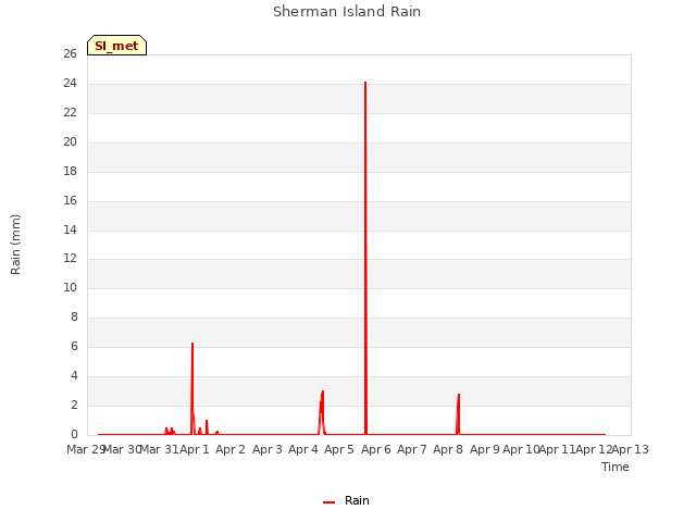 plot of Sherman Island Rain