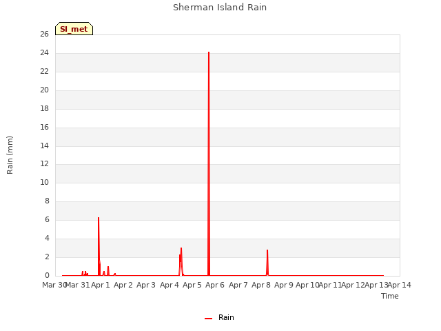 plot of Sherman Island Rain