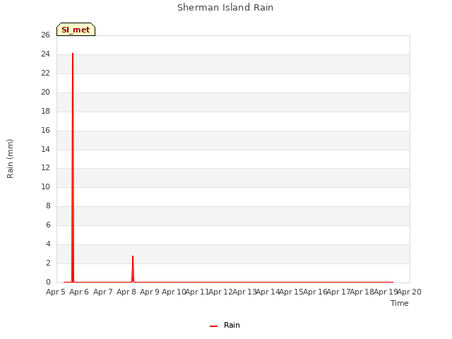 plot of Sherman Island Rain