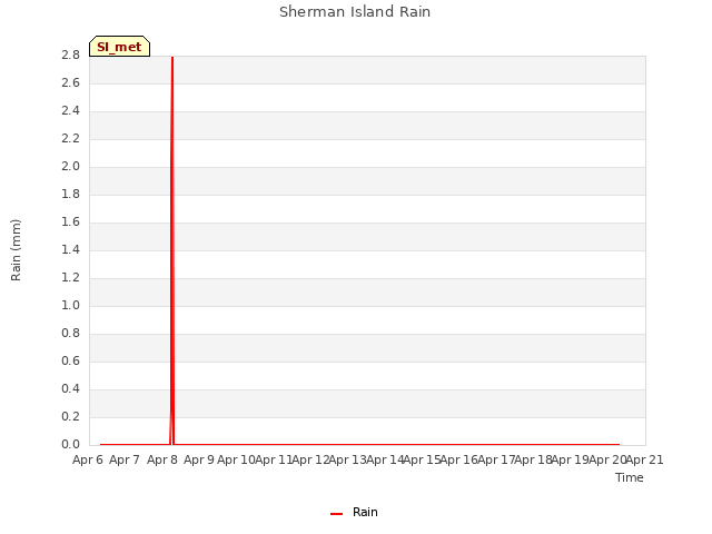 plot of Sherman Island Rain