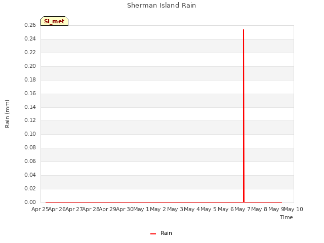 plot of Sherman Island Rain