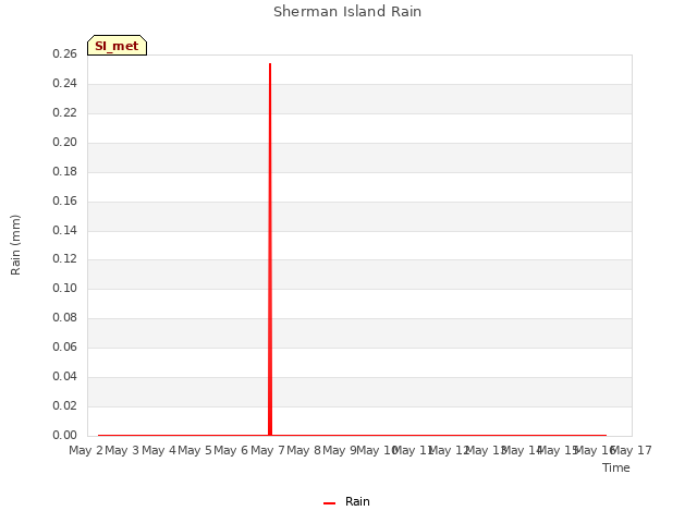 plot of Sherman Island Rain