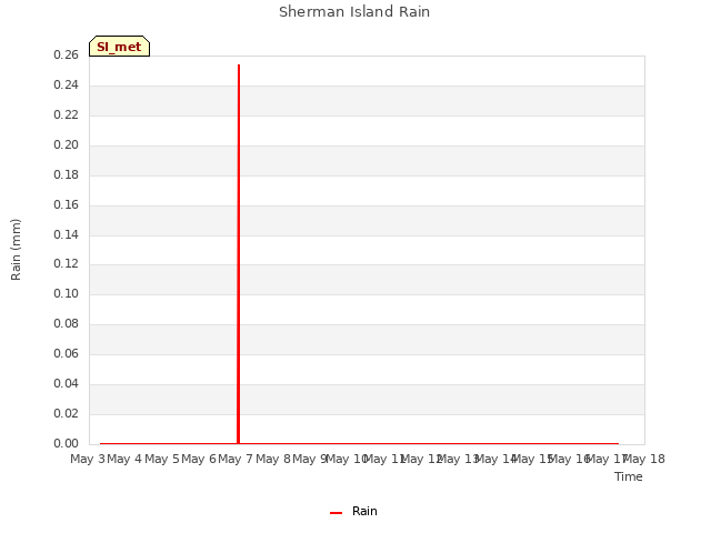 plot of Sherman Island Rain