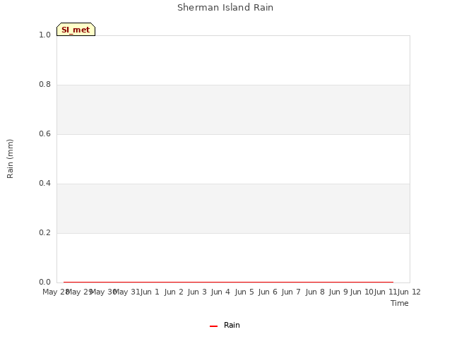 plot of Sherman Island Rain