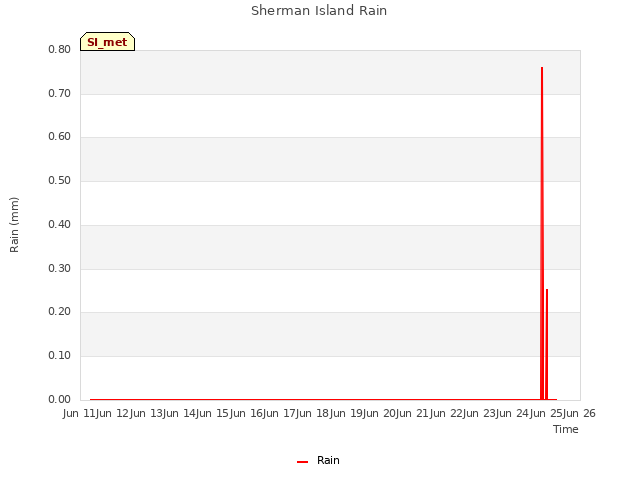 plot of Sherman Island Rain