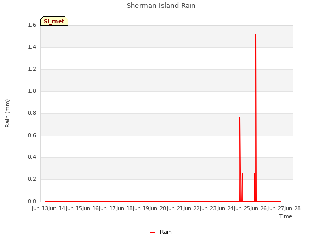 plot of Sherman Island Rain