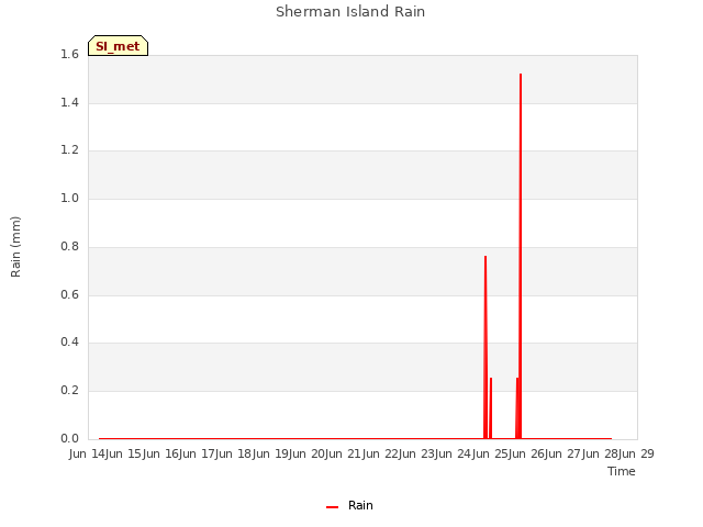 plot of Sherman Island Rain