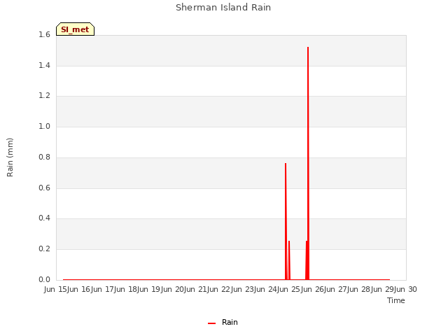 plot of Sherman Island Rain