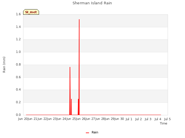 plot of Sherman Island Rain