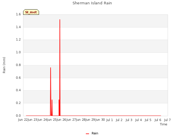 plot of Sherman Island Rain