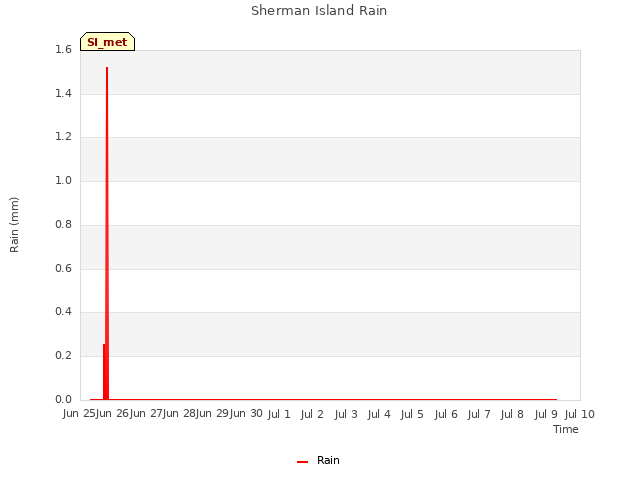 plot of Sherman Island Rain