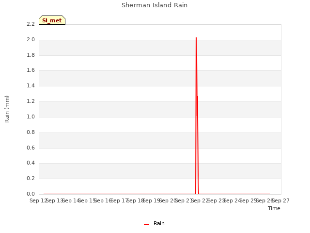 plot of Sherman Island Rain