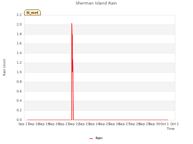 plot of Sherman Island Rain