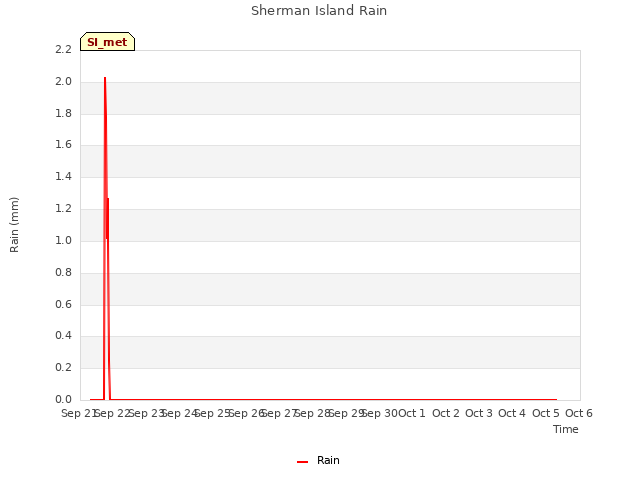 plot of Sherman Island Rain