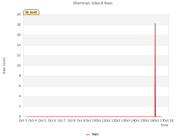 plot of Sherman Island Rain