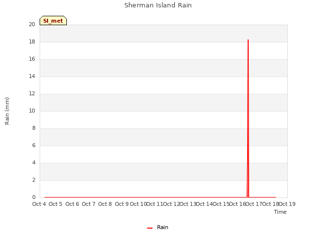 plot of Sherman Island Rain