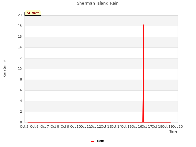 plot of Sherman Island Rain