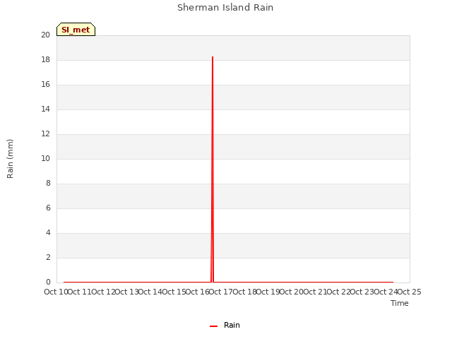 plot of Sherman Island Rain