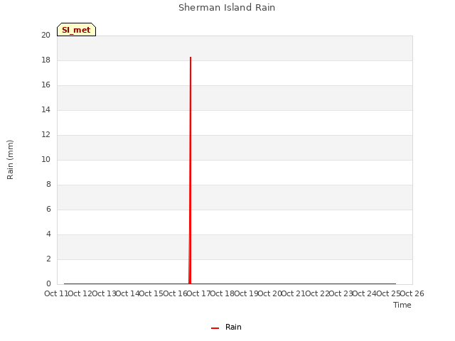 plot of Sherman Island Rain