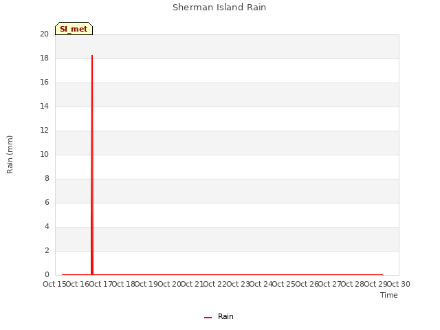 plot of Sherman Island Rain