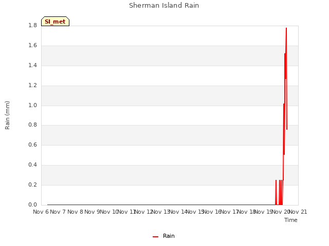 plot of Sherman Island Rain