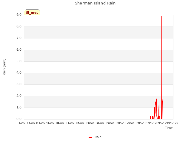 plot of Sherman Island Rain