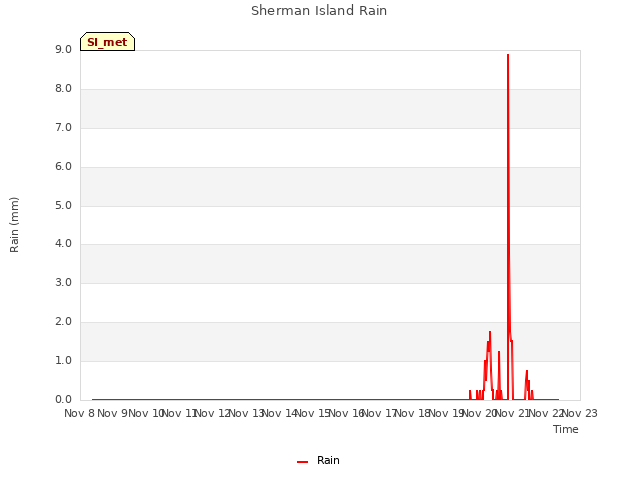 plot of Sherman Island Rain