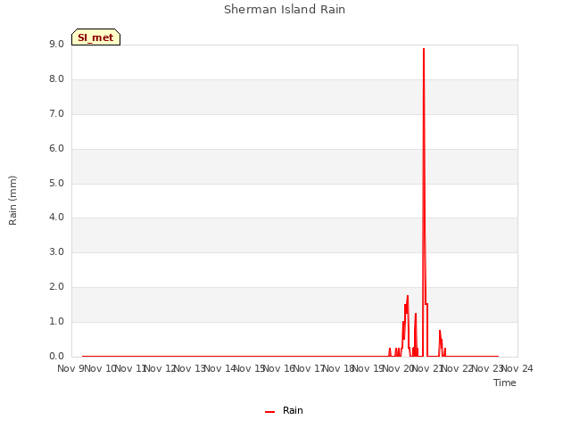 plot of Sherman Island Rain