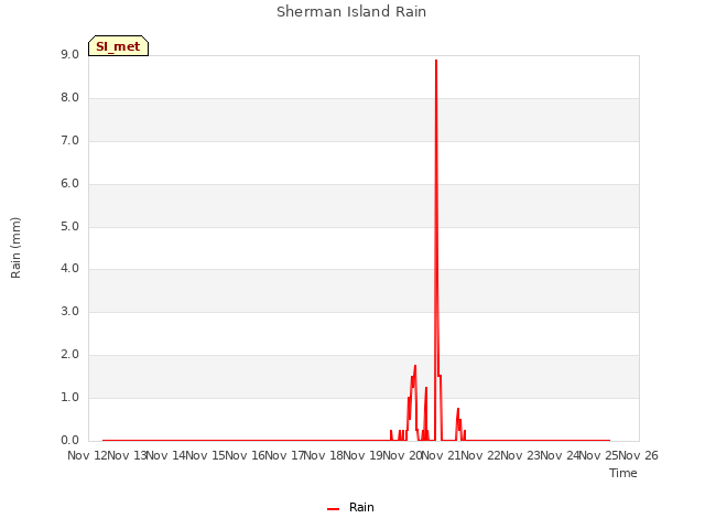 plot of Sherman Island Rain