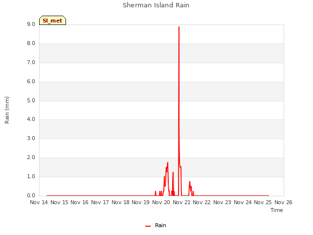 plot of Sherman Island Rain