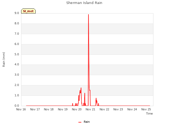 plot of Sherman Island Rain