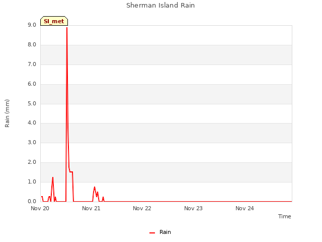 plot of Sherman Island Rain