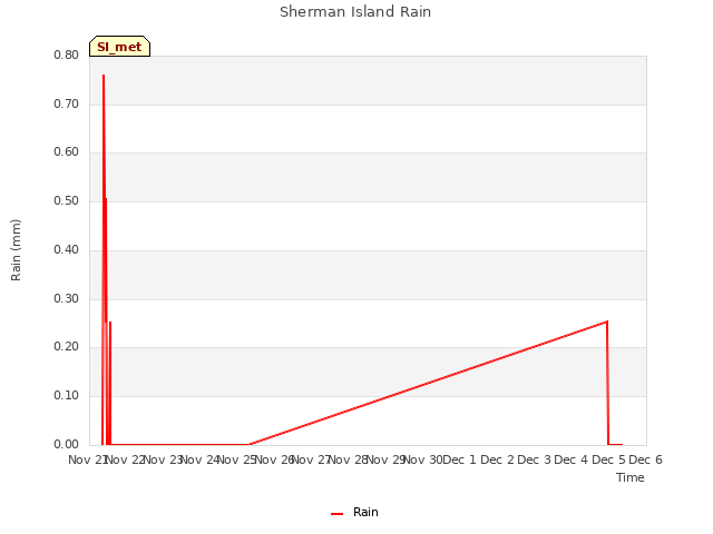 plot of Sherman Island Rain