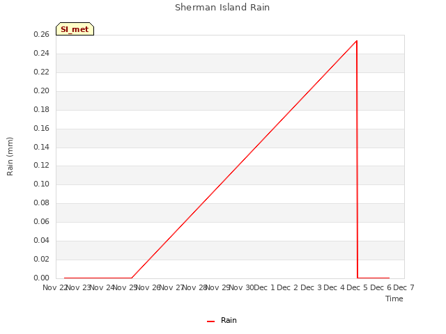 plot of Sherman Island Rain