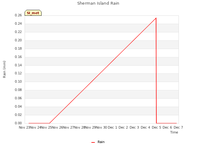 plot of Sherman Island Rain