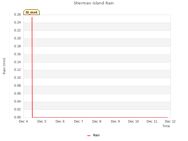 plot of Sherman Island Rain