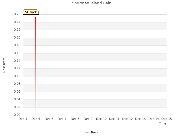 plot of Sherman Island Rain