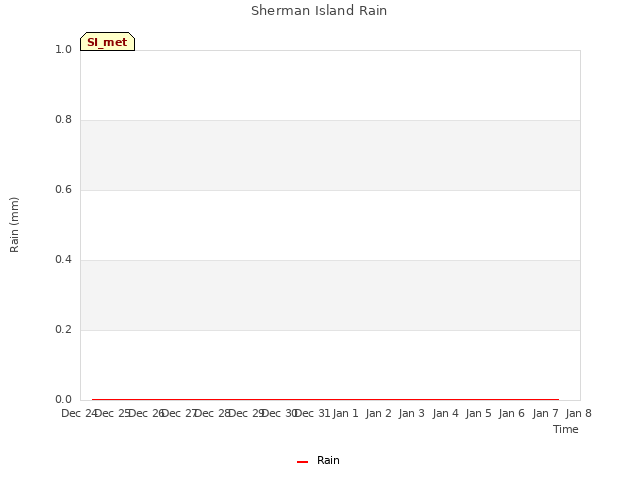 plot of Sherman Island Rain