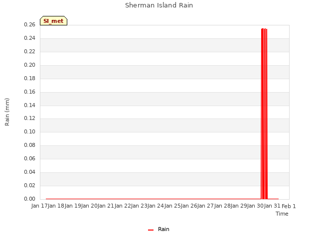 plot of Sherman Island Rain