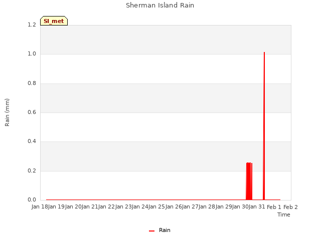 plot of Sherman Island Rain